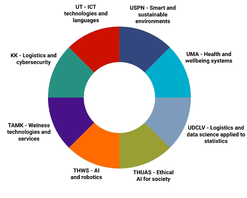 The eight UNINOVIS Excellence Hubs and their focus themes, arranged in a wheel